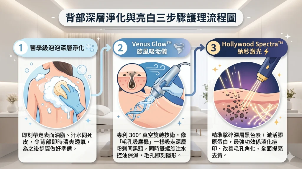 Peko Beauty 美背3步曲流程 泡泡洗背Venus Glow Hollywood Spectra 旺角朗豪坊