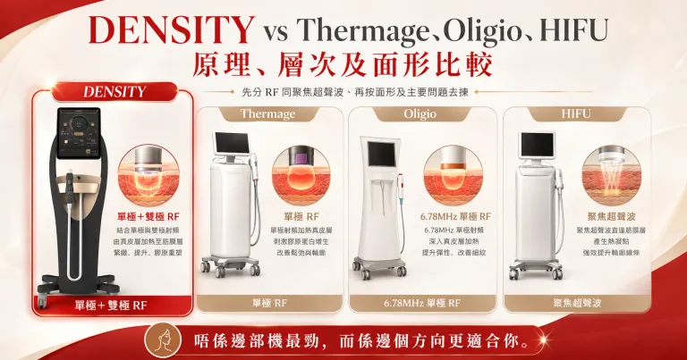 DENSITY 無雙電波 vs Thermage、Oligio、HIFU：射頻同超聲波原理、層次及選擇重點