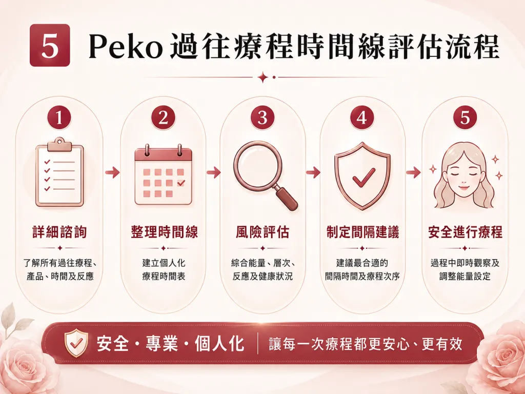 DENSITY 療程前過往療程時間線評估示意