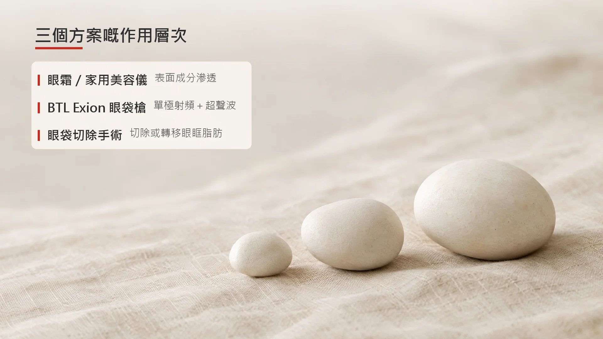 示意圖:眼霜/家用美容儀、BTL Exion 眼袋槍與眼袋切除手術三種方案的作用層次比較,並非真實儀器或人體影像。